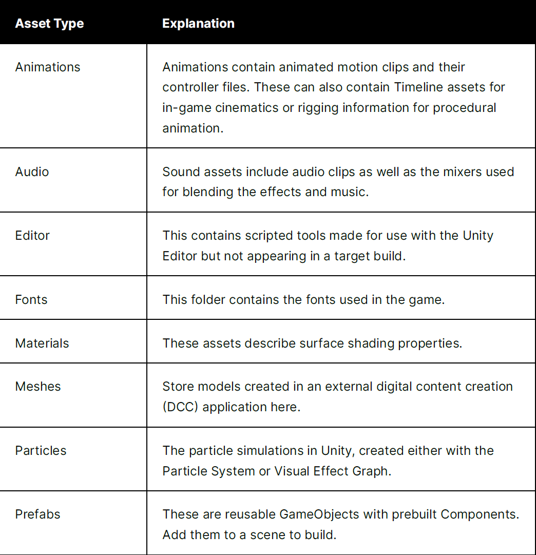 First half of a table explaining Unity asset types.