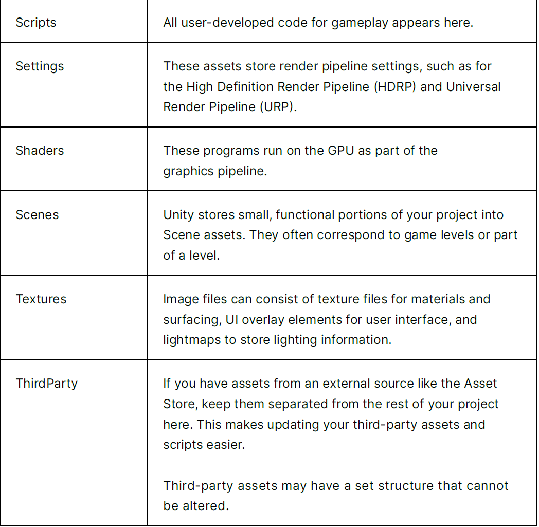 Second half of a table explaining Unity asset types.