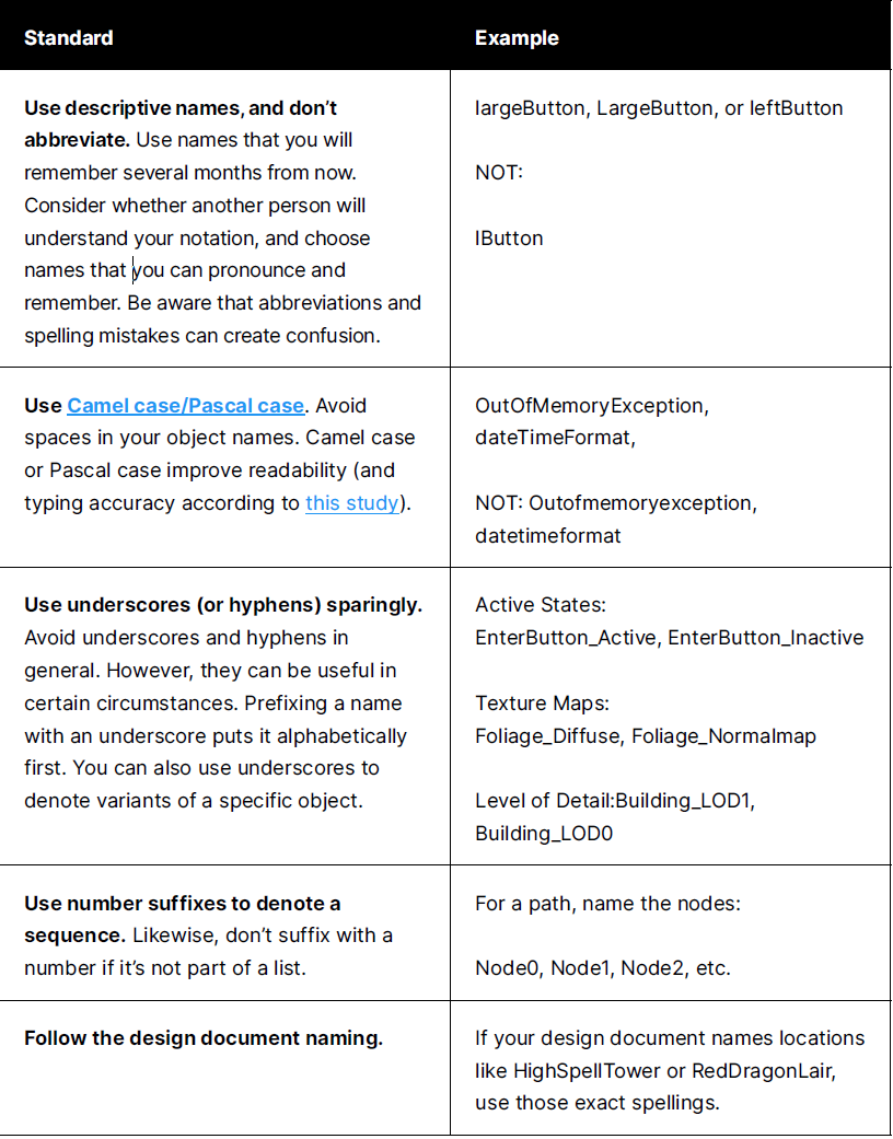 Table specifying C#/Unity naming convention.