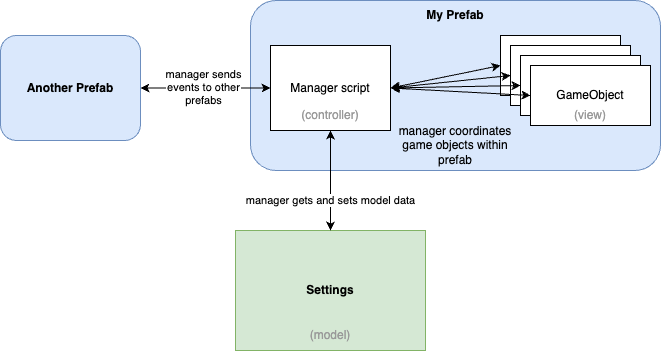 Diagram detailing suggested Model View Controller design implementation in Unity.
