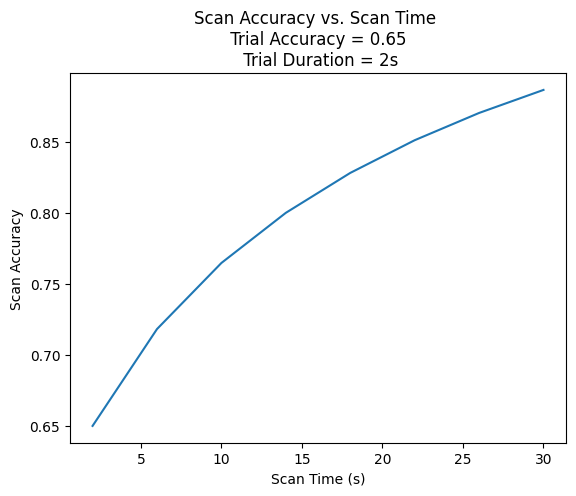 Graph of scan accuracy vs duration.