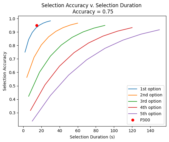 Graph of selection accuracy over duration for multiple scans compared to P300.