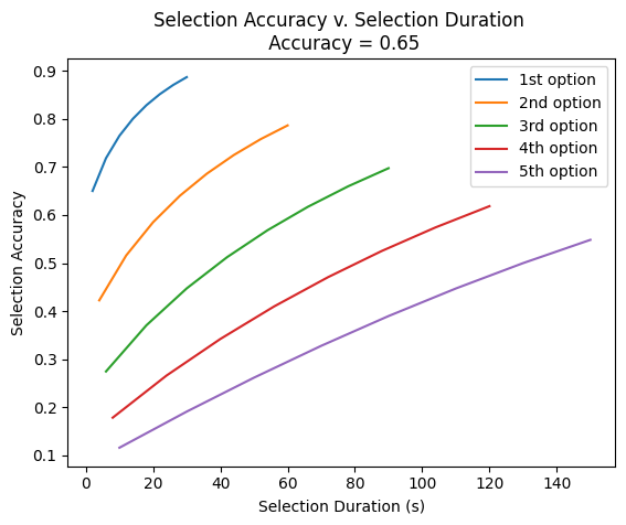 Graph of selection accuracy over duration for multiple scans.