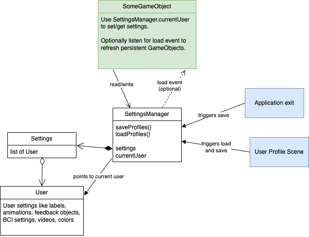 Diagram of suggested setting management design.